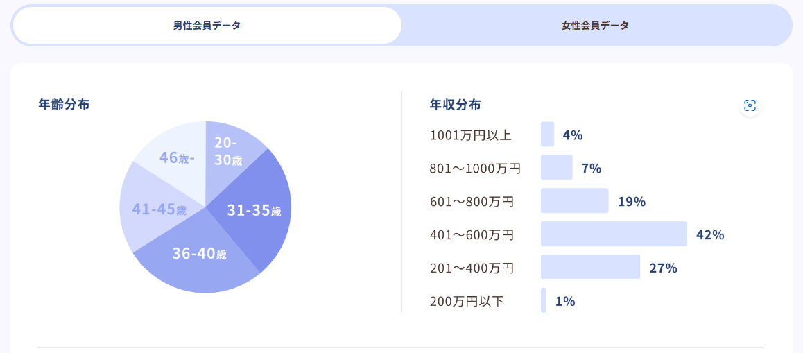 ゼクシィ縁結びエージェント男性会員データ