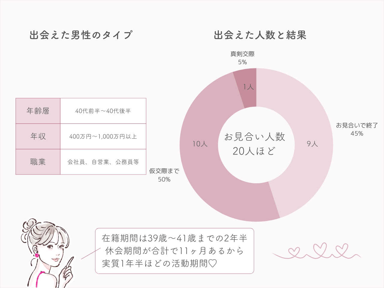 お見合いをした人数や相手についての表やグラフ